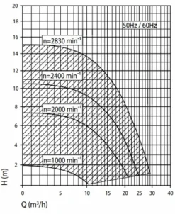 Speck Badu Eco Touch Pro II Variabele Zwembadpomp 17 Speck Badu Eco Touch Pro II Variabele Zwembadpomp -Kokido Verkoopwinkel grafiek badu eco touch