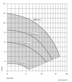 Aqua Vario Plus Variabele Zwembadpomp -Kokido Verkoopwinkel pompgrafiekspeckaquavarioplus