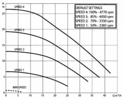 DAB E-Swim 300 M Variabele Zwembadpomp -Kokido Verkoopwinkel technische gegevens